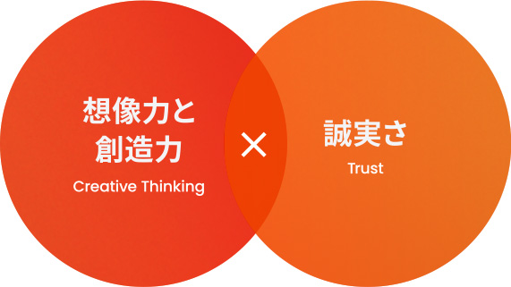 想像力と創造力×誠実さ