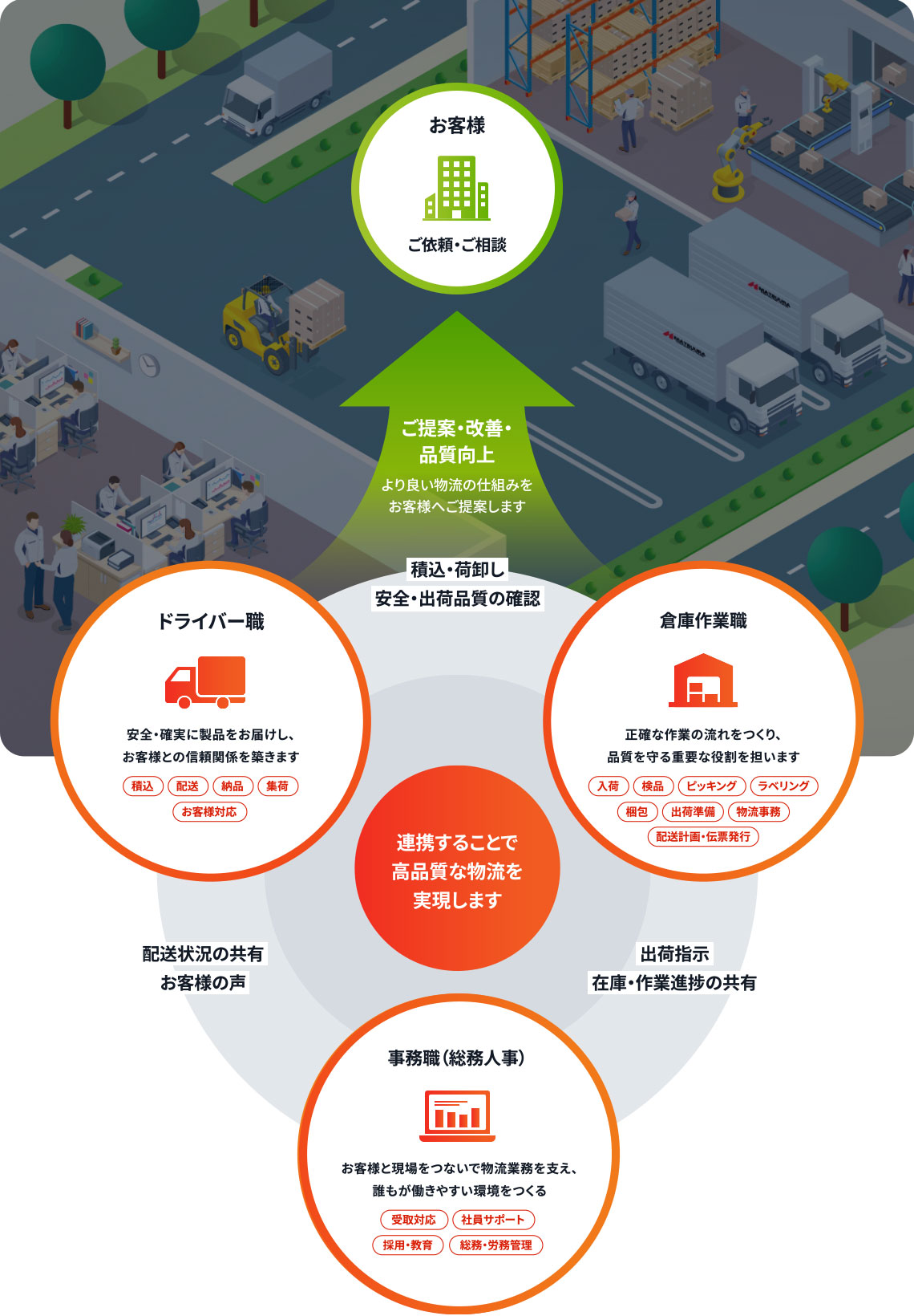 ドライバー職、倉庫作業職、事務職(総務人事)、連携することで高品質な物流を実現します